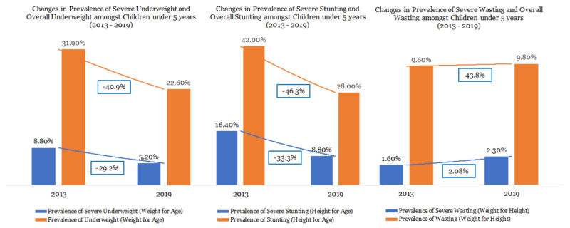 Child (Under 5 years) Malnutrition Indicators in Bangladesh (2013 – 2019)