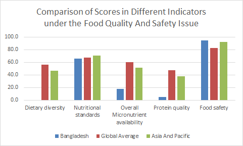 Comparison of Scores in Different Indicators under the Food Quality And Safety Issue 