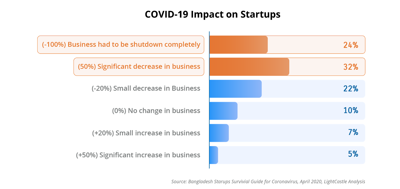 Covid-19 Impact on Startups