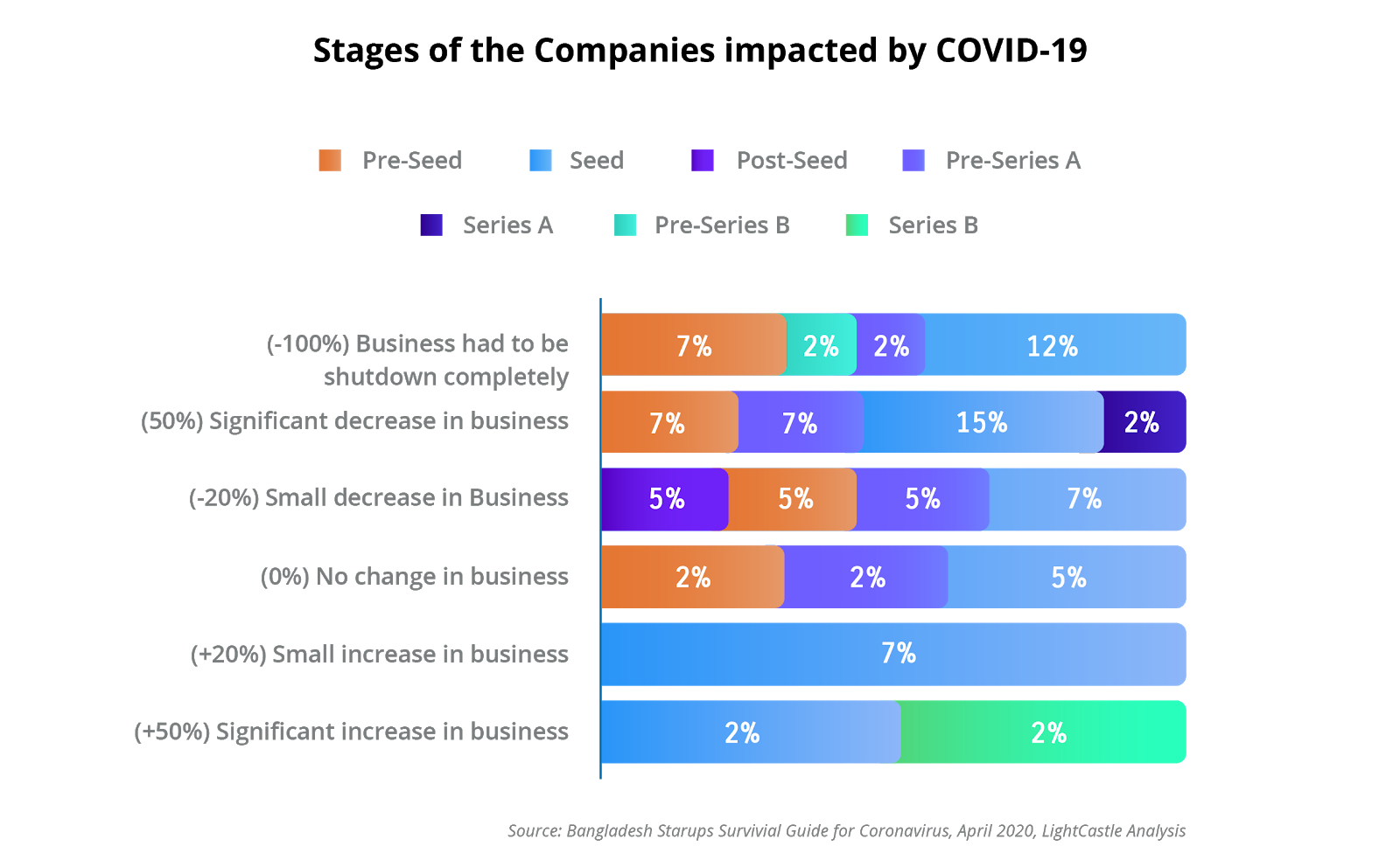 Stages of the Bangladeshi startups impacted by Covid-19