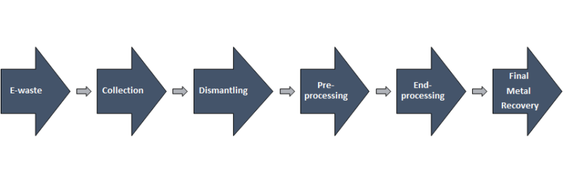 e-waste-management-recylcing