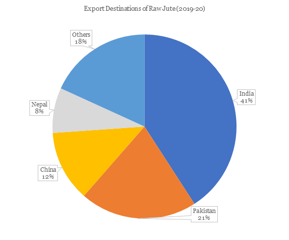 Export Destinations of Raw Jute