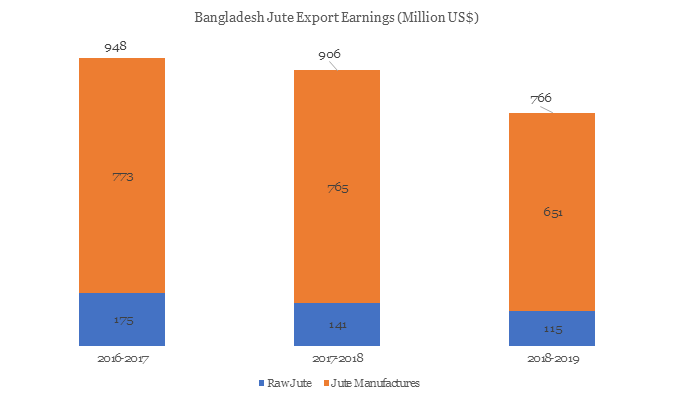 Jute Export Earnings