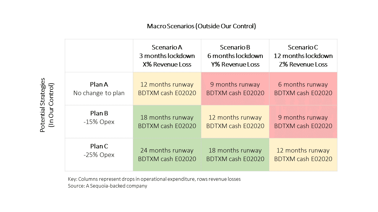 Macro scenarios and likely outcomes for Bangladeshi startups