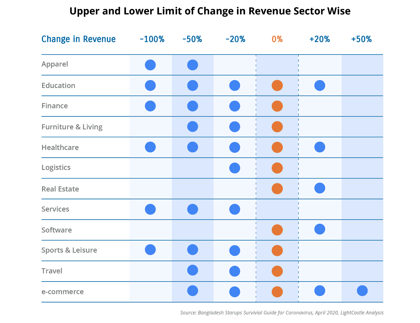 Upper and lower limit of change in revenue sector wise