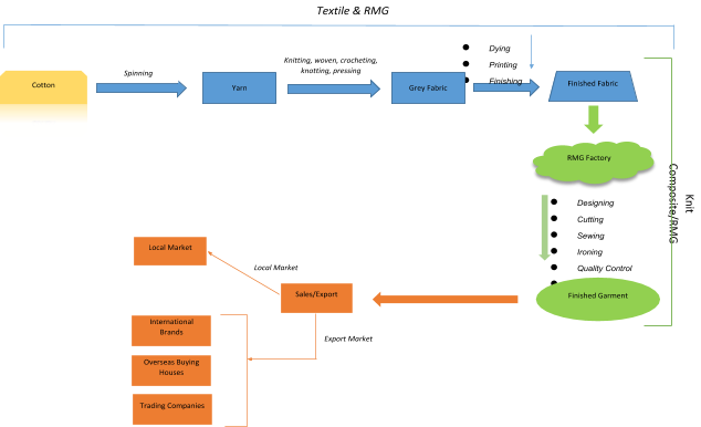 Textile & RMG Value Chain