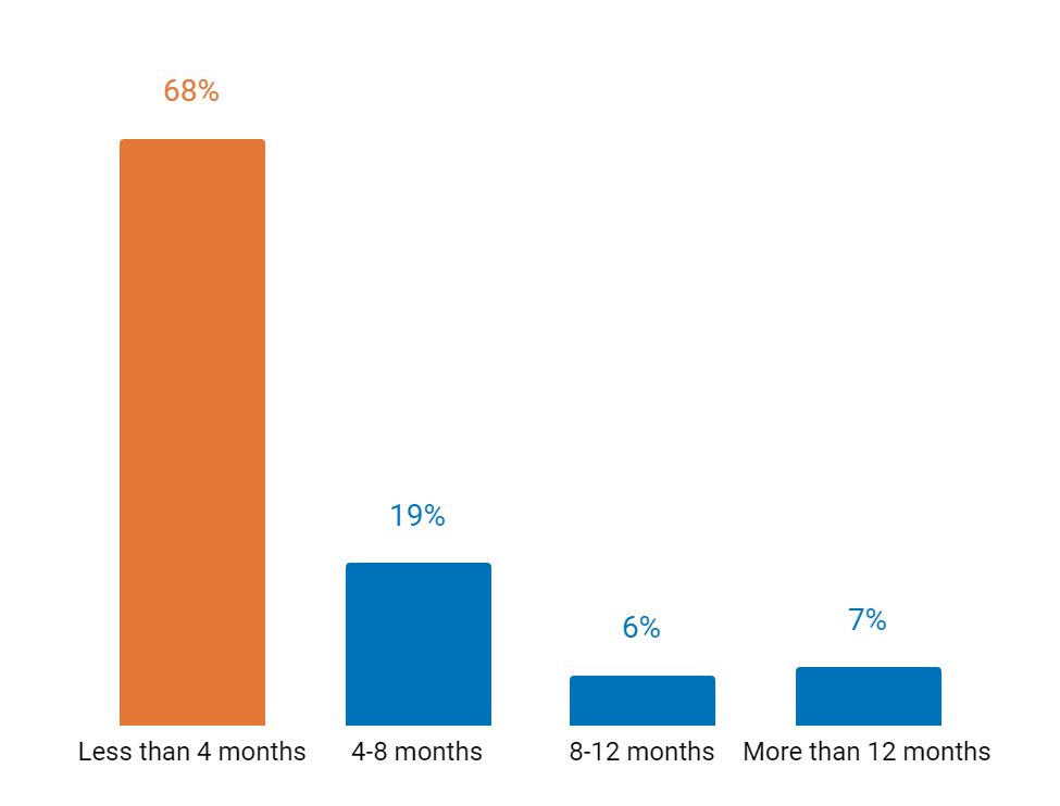 Graph illustrating the results of the survey conducted by LightCastle Partners and Sheba.xyz 