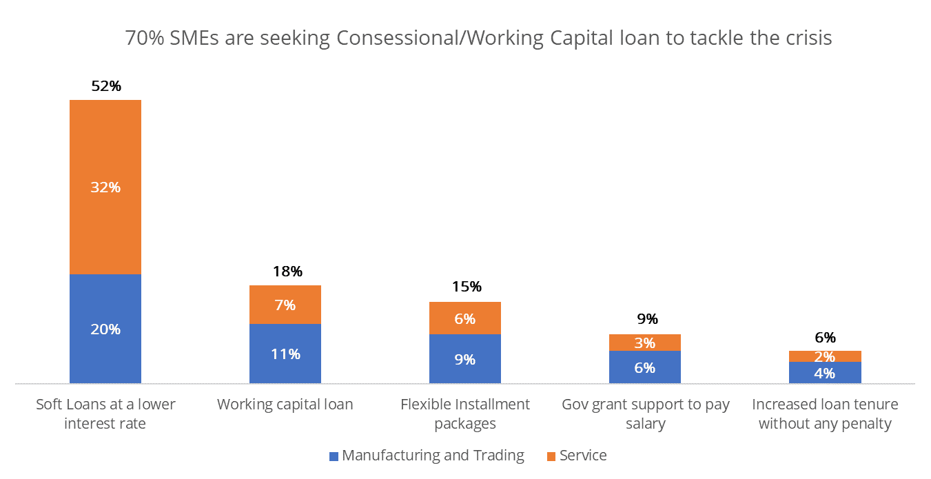 Graph illustrating the results of the survey conducted by LightCastle Partners and Sheba.xyz 