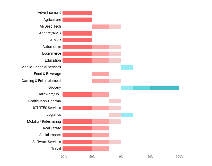 Sectoral impact of Covid-19 on startups