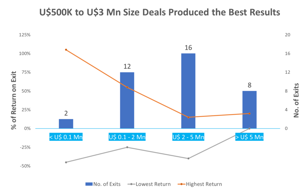 Diagram showing returns versus exit among impact invesments in Indian market