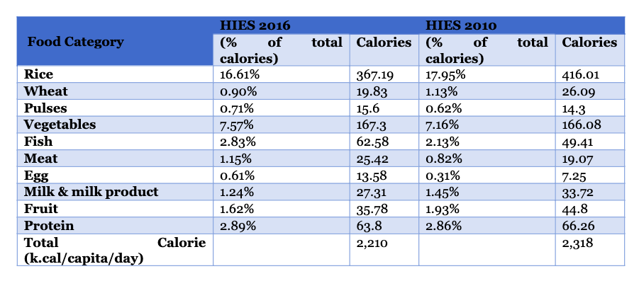 Source: Household Income and Expenditure Survey (HIES) 20110 and 2016