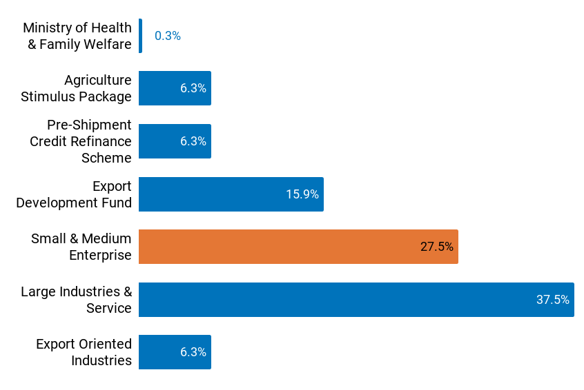 Government has allocated 27.5% of the total fiscal stimulus package for the SMEs