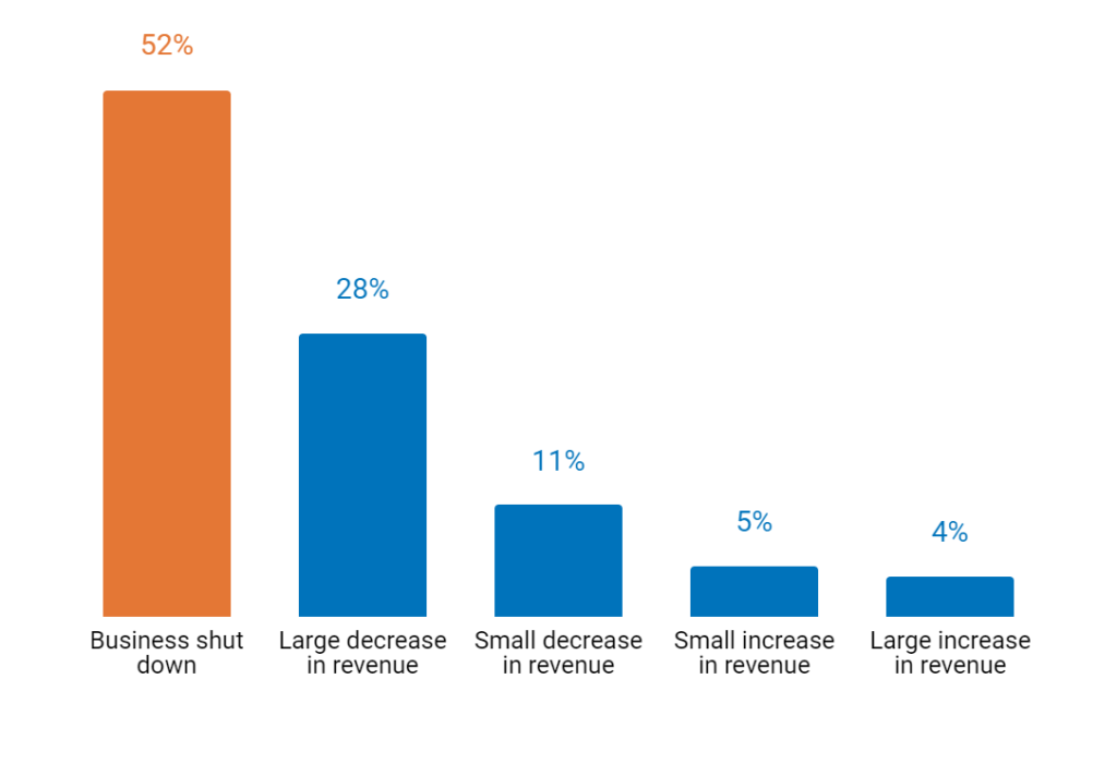 Graph illustrating the results of the survey conducted by LightCastle Partners and Sheba.xyz 