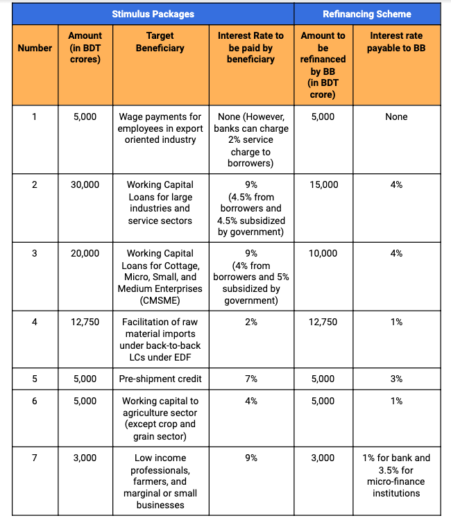 Table showing COVID-19 Stimulus packages launched in Bangladesh and refinance schemes under the packages