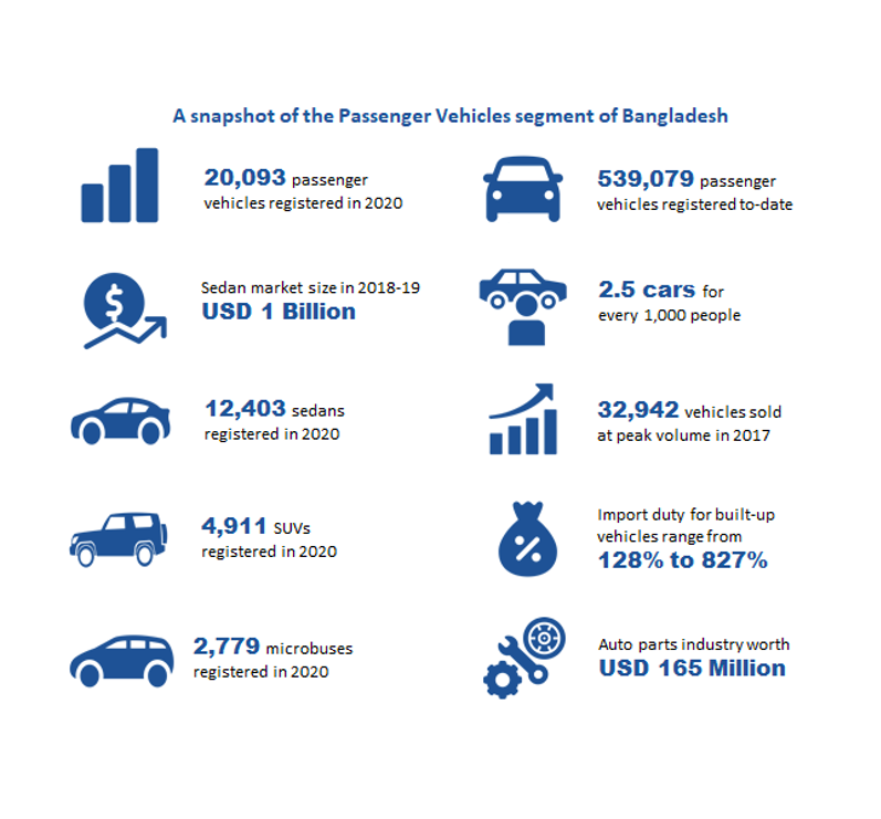 Snapshot of the Passenger Vehicle Segment of Bangladesh