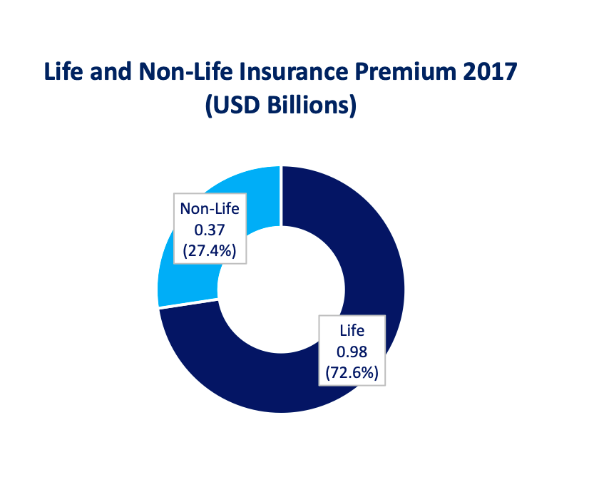 Life and Non-Life Insurance Premium in Bangladesh