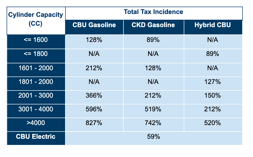 Total Tax incidence on Automobile in Bangladesh - Electric Vehicle in Bangladesh