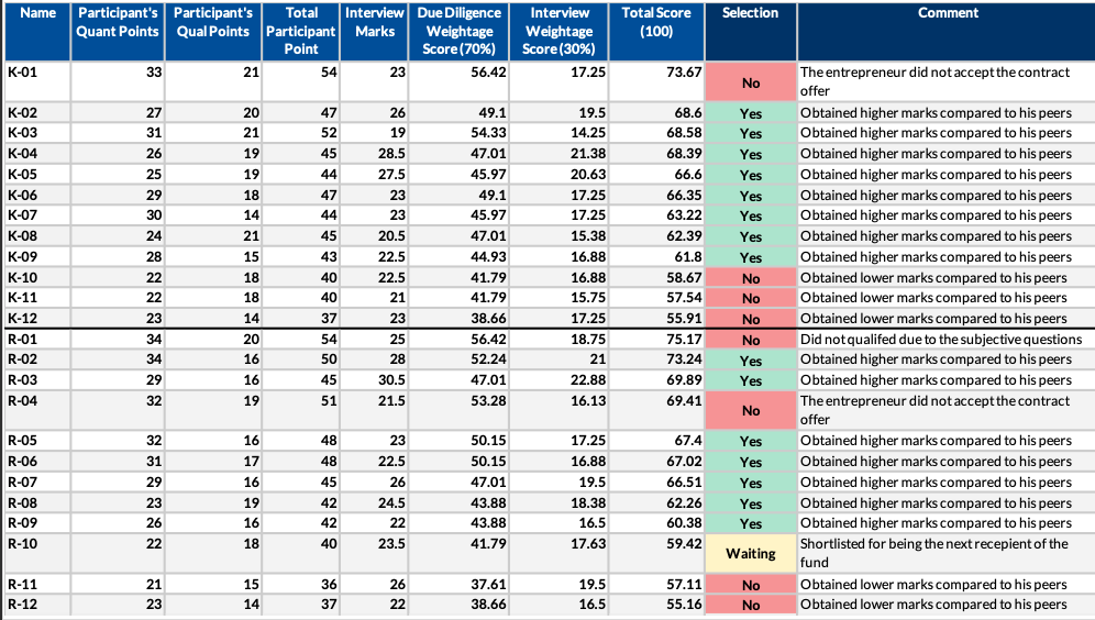 Participants' Mark Sheet