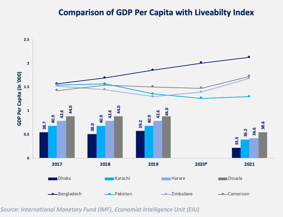 Fig. Comparison of GDP Per Capita with Liveability Index