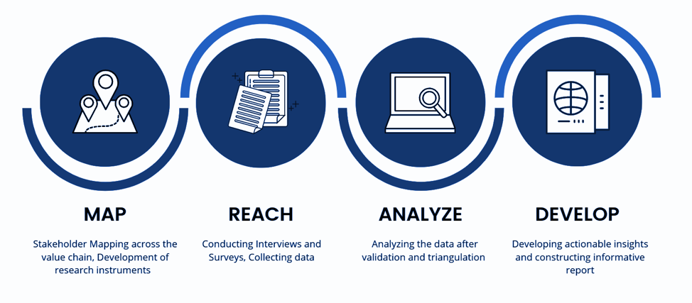 4-Step Process Methodology Cargill