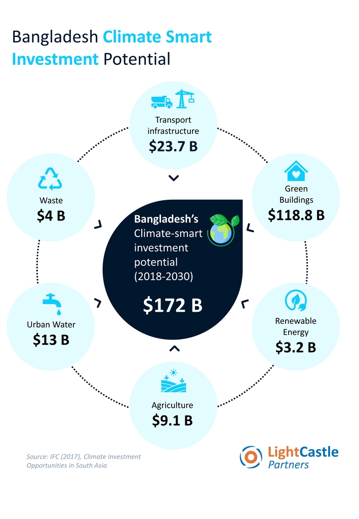 Bangladesh Climate Smart Investment Potential_LightCastle Partners