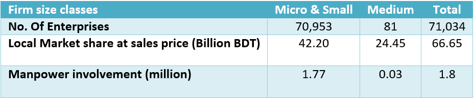 bangladesh-furniture-industry-2016-firm-size