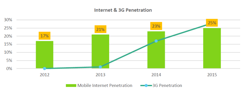 going-mobile-mantra-internet-penetration