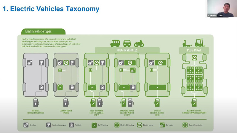 The different types of EVs discussed by Romeo