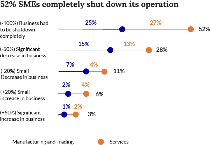 52% SME shutdown during the pandemic