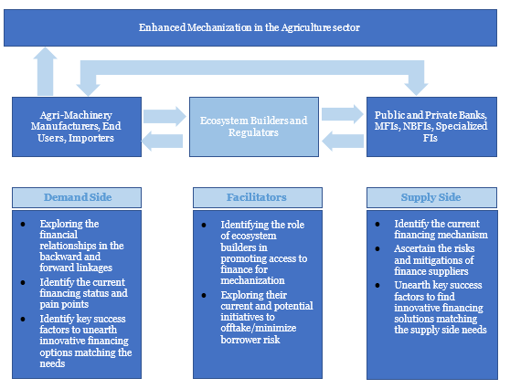 Enhanced Mechanization in the Agricultural sector