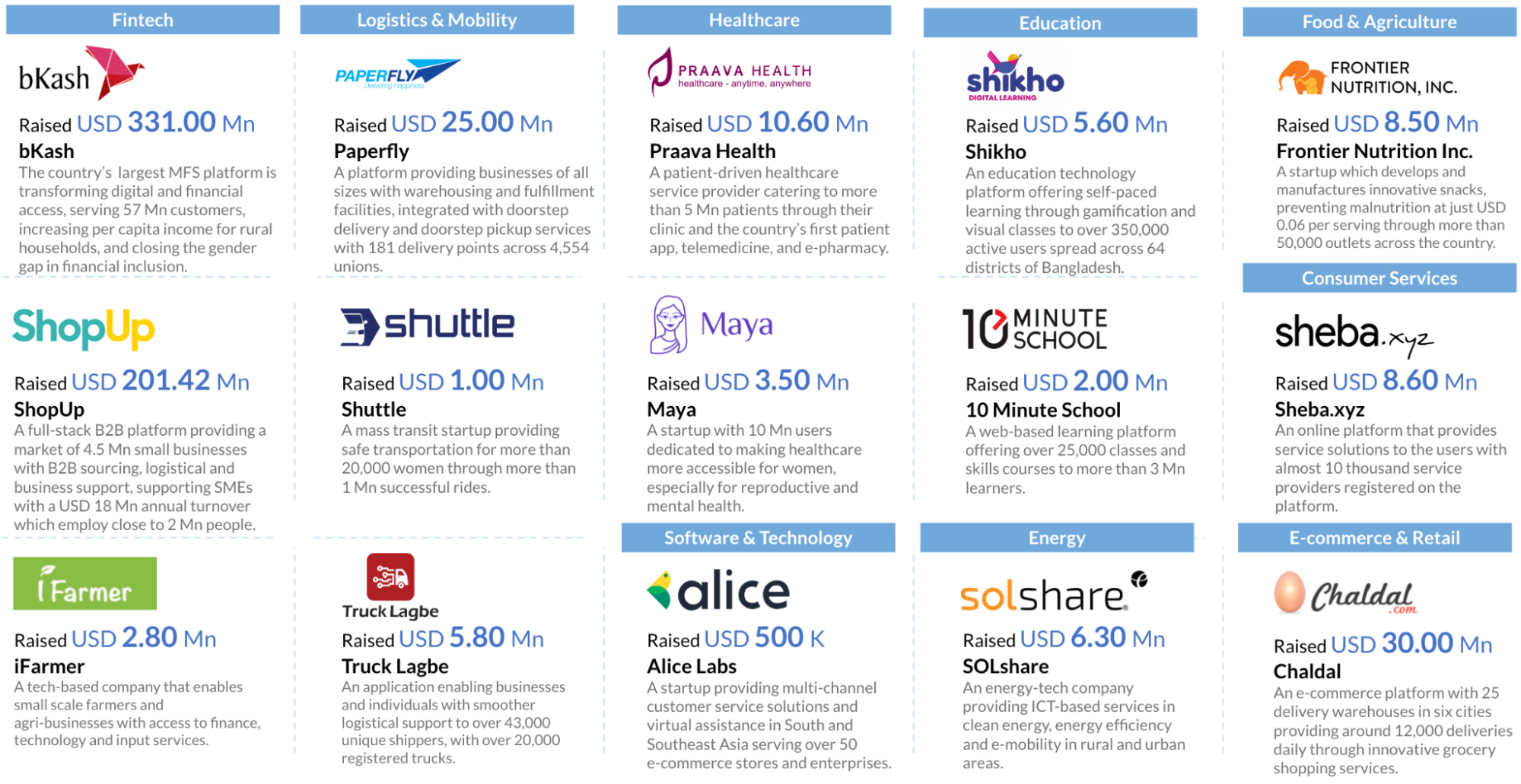 The Social Impacts Created by Startups Over the Past Decade Have Led to Multifaceted Transformations for Bangladeshi Lives