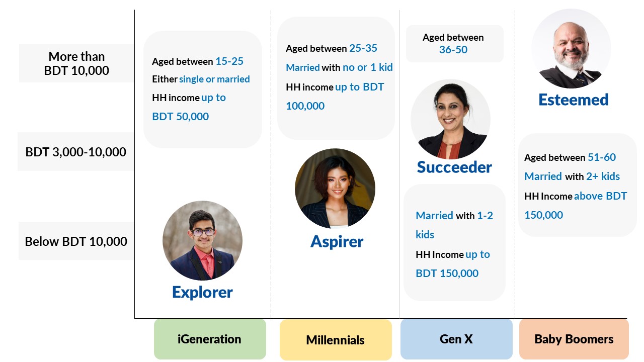 Customer segments of Aarong