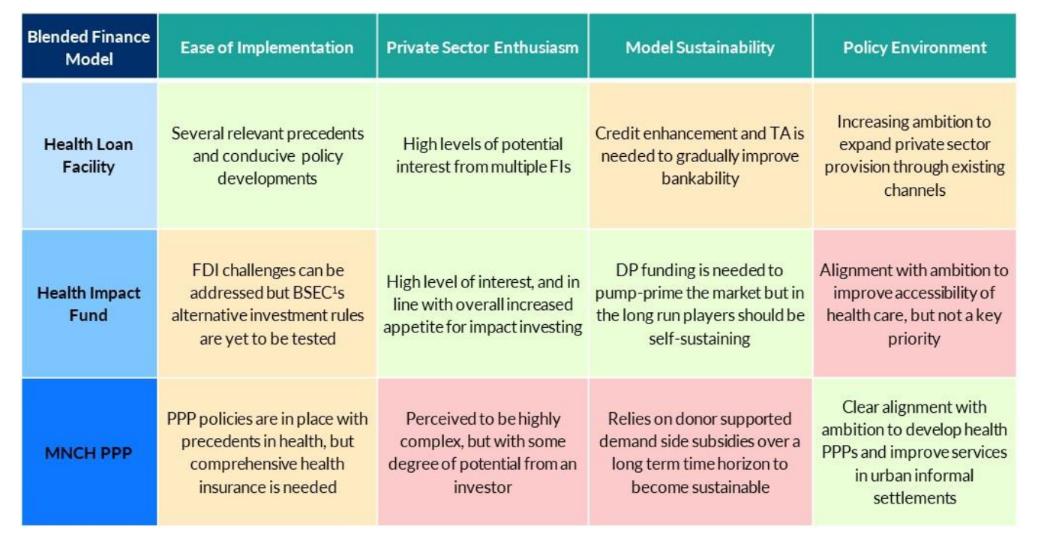 Blended Finance Model