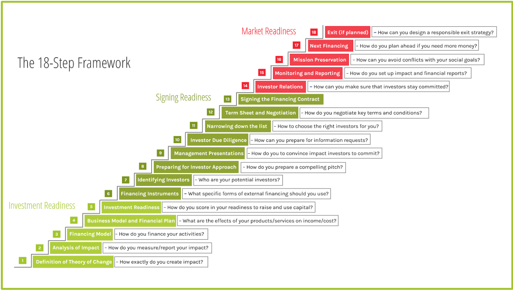 Illustration of the 18-Step INSIMA Framework by the Social Finance Academy