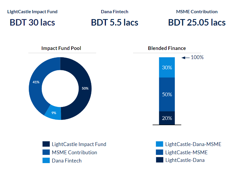 LightCastle Impact Fund