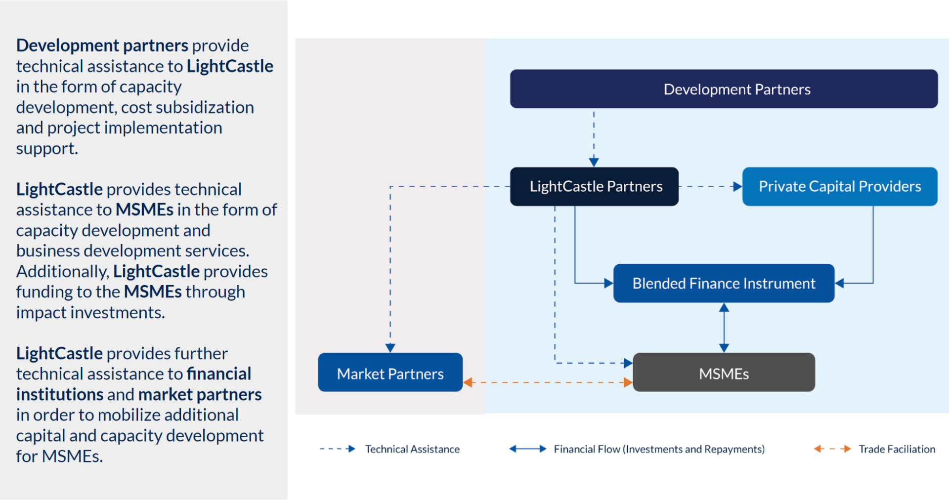 LightCastle SMART Blended Finance Program