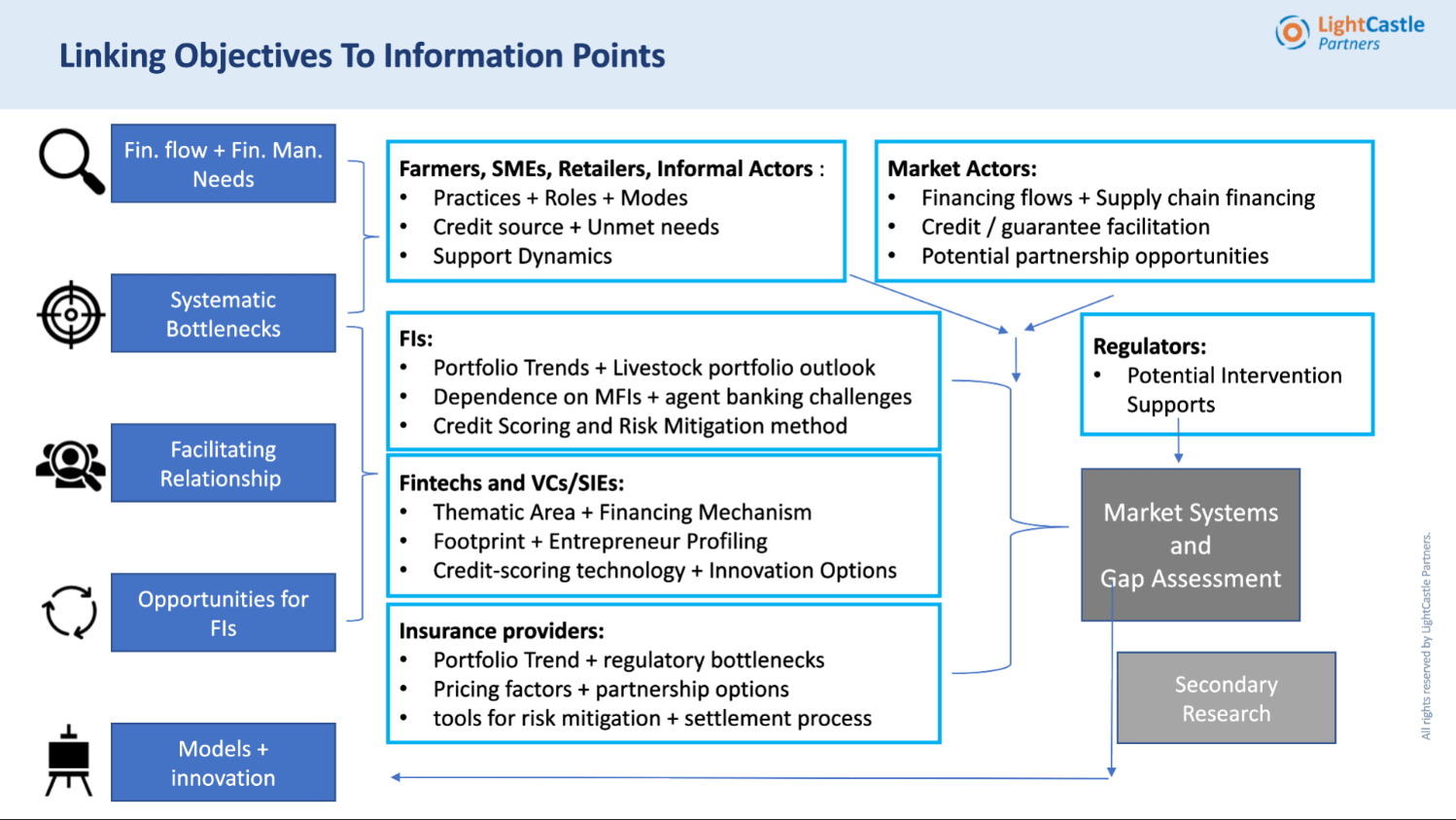 Figure: Breakdown of steps in providing strategic recommendations