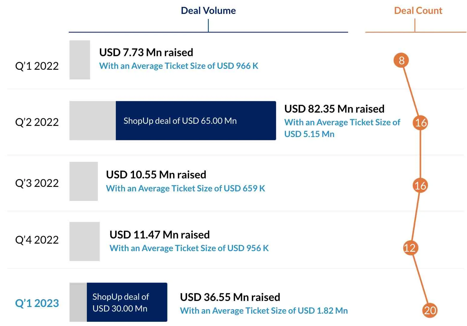 Month by month deal volume and deal count for startup investments in Bangladesh from Q1 2022 to Q1 2023