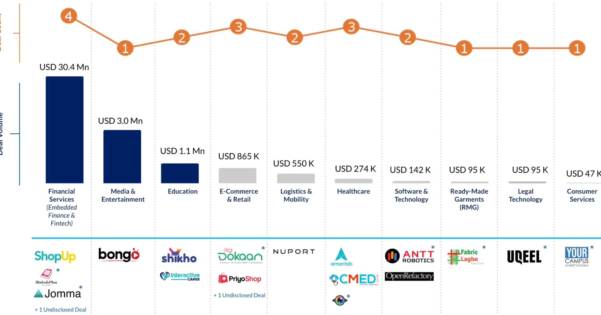 Startup investment scenario in Q1 2023 across different sectors