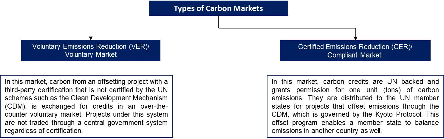 Types of carbon credit markets