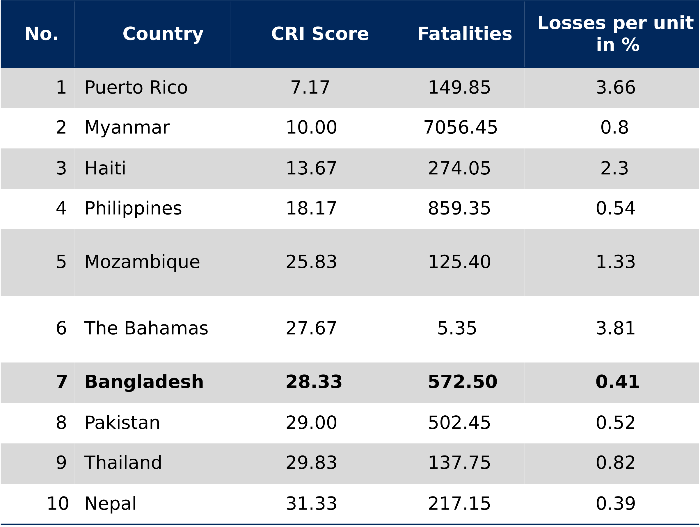 The Long-Term Climate Risk Index (CRI): The ten countries most affected from 2000 to 2019 (annual averages)