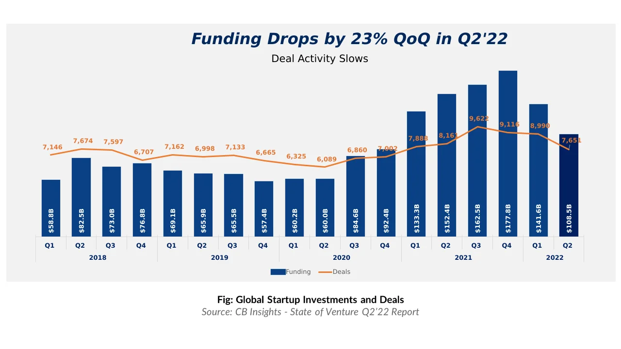 Global Startup Investments and Deals