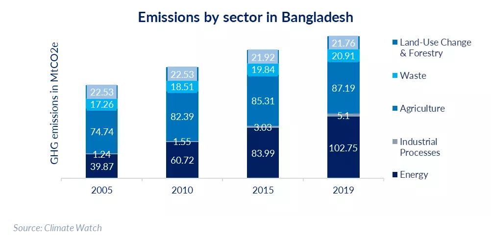 Greenhouse gas emission by sectors in Bangladesh