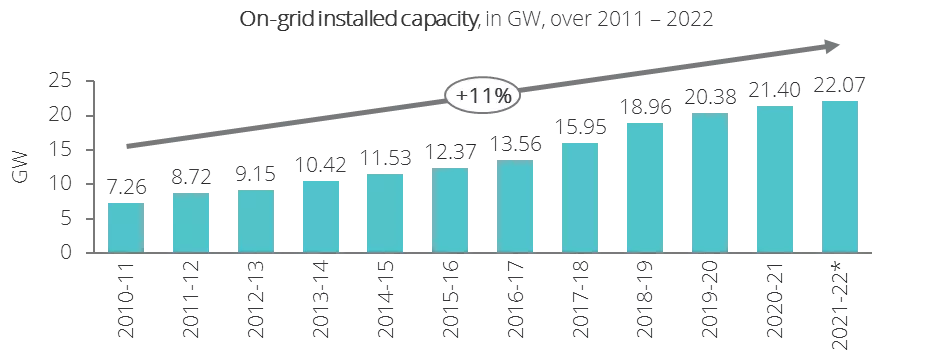 On-grid maximum energy capacity in Bangladesh