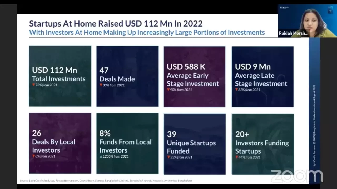 Ms. Raidah Morshed, Business Analyst at LightCastle Partners, presenting the keynote presentation, discussing the latest state and trend of startup funding in Bangladesh