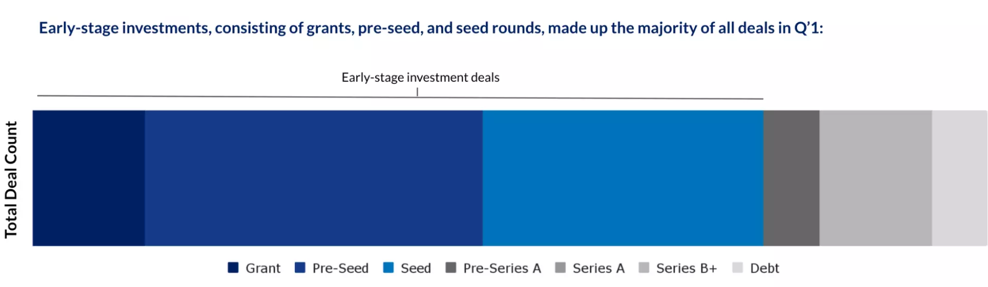 Bangladesh startup investment raised by startups at the different stages of the startup journey