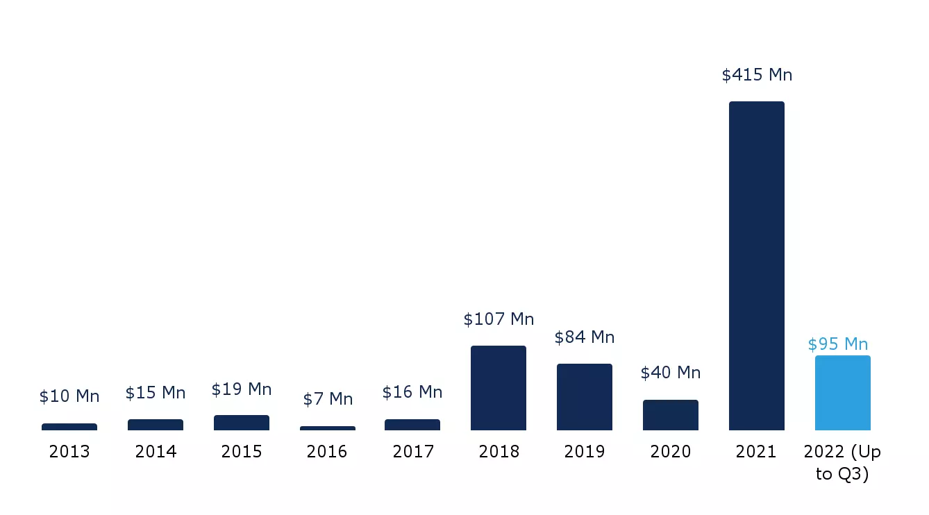 Startup Investments in Bangladesh Since 2013