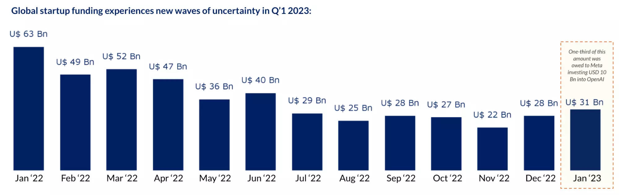 Month by month global startup funding since January 2022