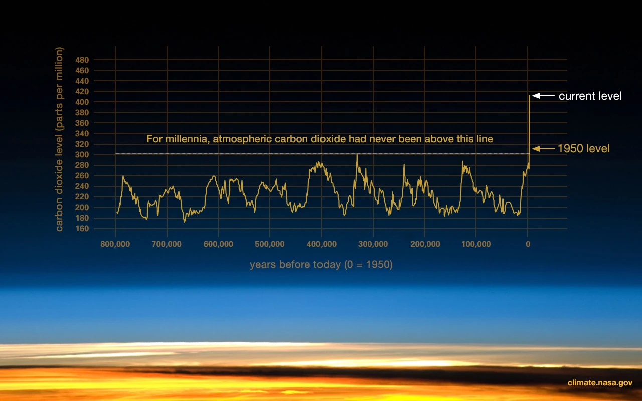 Carbon Dioxide emissions trend worldwide