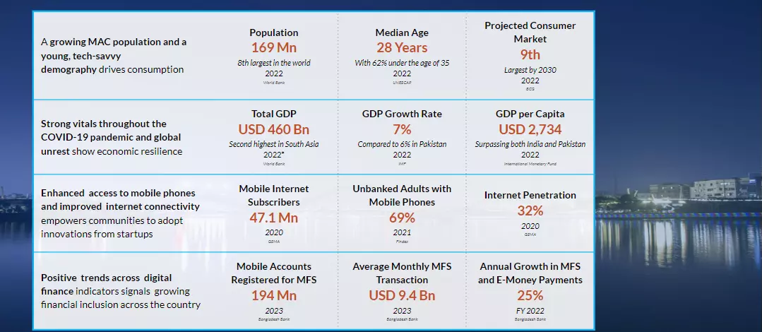 Bangladesh Demonstrates Strong Vitals for Startup Opportunities with Growing Trends for Digitization and Consumerism